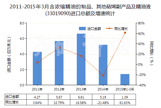 2011-2015年3月含濃縮精油的制品、其他萜烯副產(chǎn)品及精油液(33019090)進口總額及增速統(tǒng)計